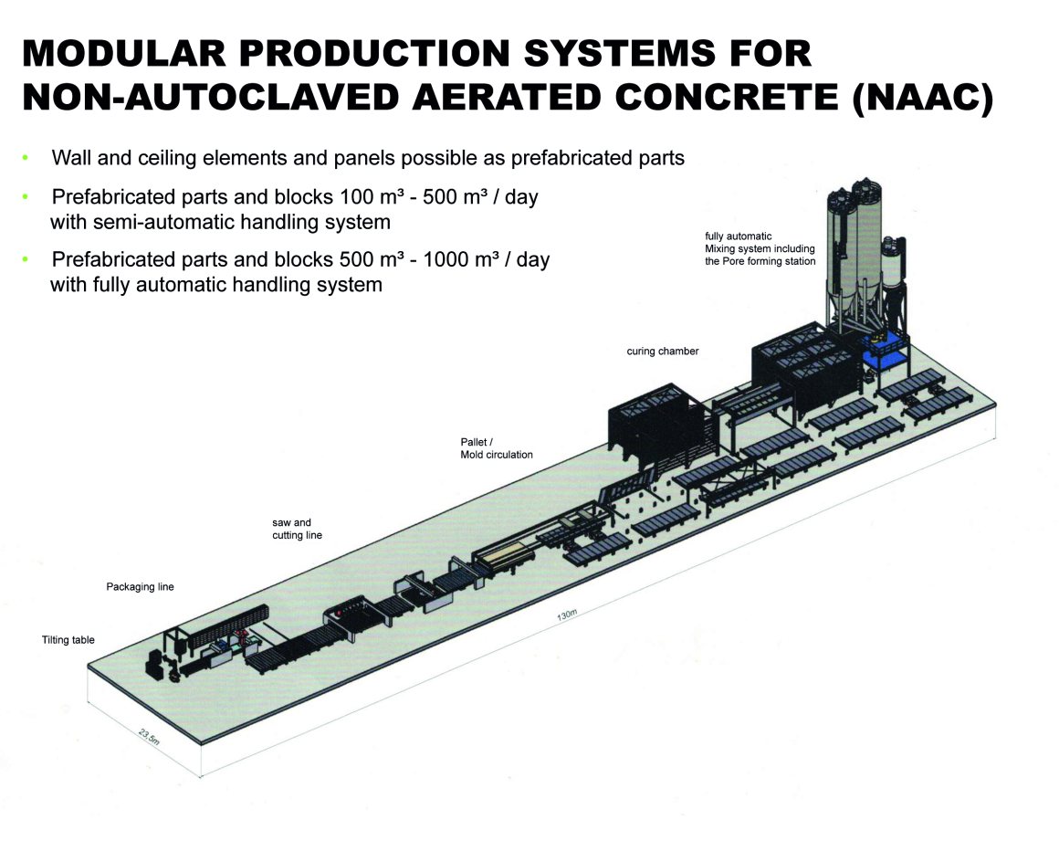 Layout of a modular production line for non-autoclaved aerated concrete, with a mixing plant, curing chamber, pallet circulation, saw and cutting line, packaging line, and tilting table